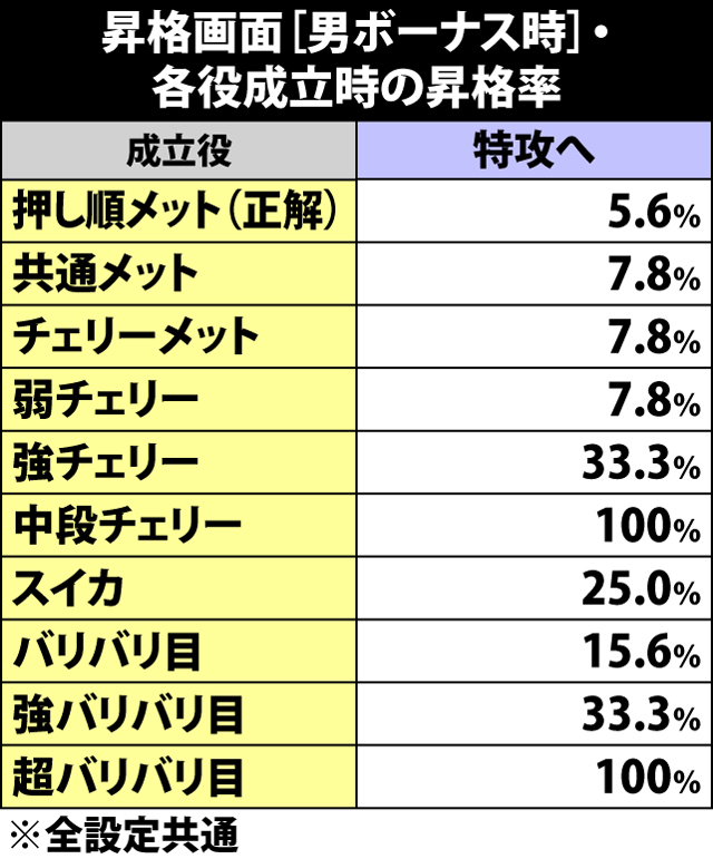 6.4.1 昇格画面[男ボーナス]・各役成立時の昇格率