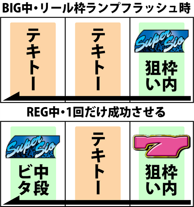 ボーナス中の打ち方