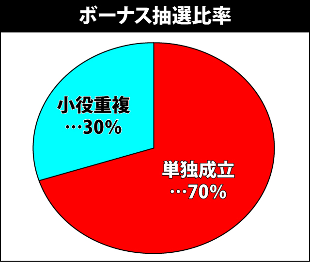 1.2.1 ボーナス当選パターン