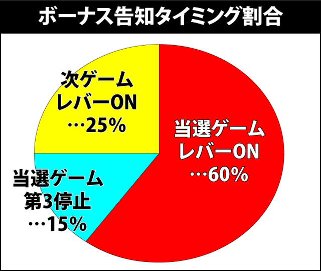 1.3.1 ボーナス告知タイミング