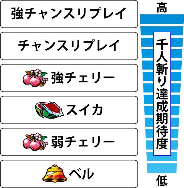 2.1.1 出陣ノ刻中・各役の千人斬り達成期待度