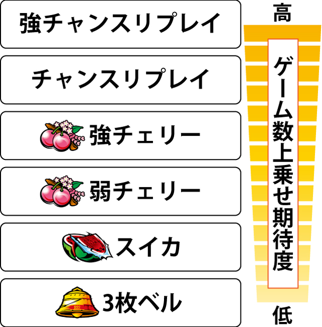 3.1.1 戦国RUSH中・各役のゲーム数上乗せ期待度