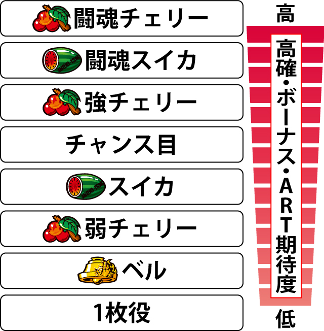 2.5.1 各役の高確移行・ボーナス・ART期待度