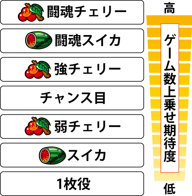 4.4.1 各役のゲーム数上乗せ当選期待度