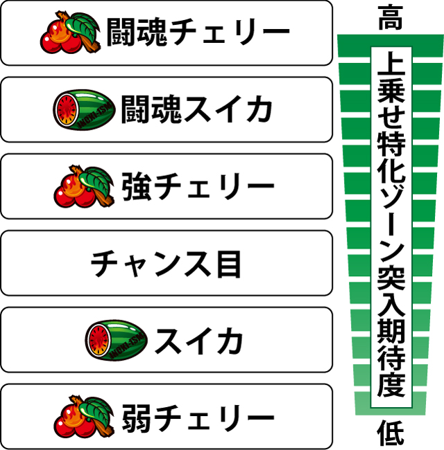 4.5.1 各役の上乗せ特化ゾーン突入期待度