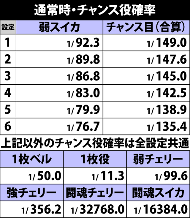 5.14.1 通常時・チャンス役確率