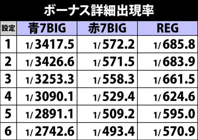 5.15.1 ボーナス詳細出現率