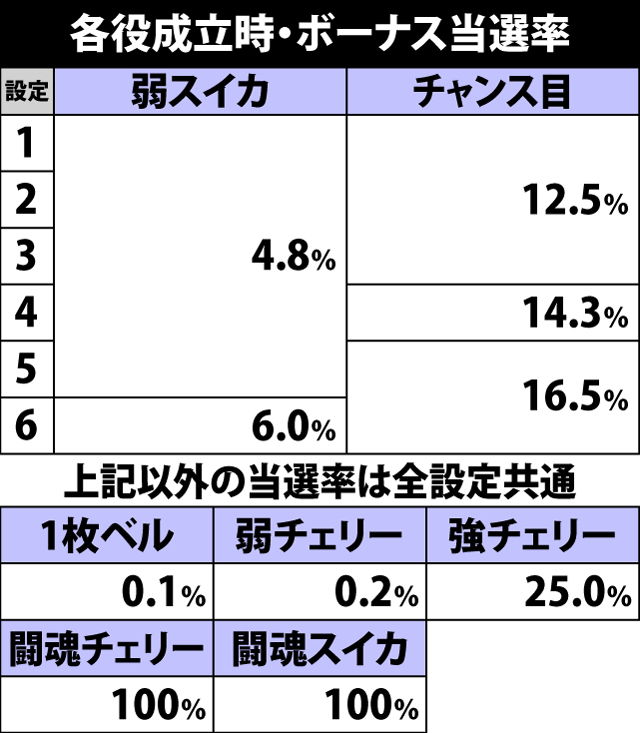 5.16.1 各役成立時・ボーナス当選率