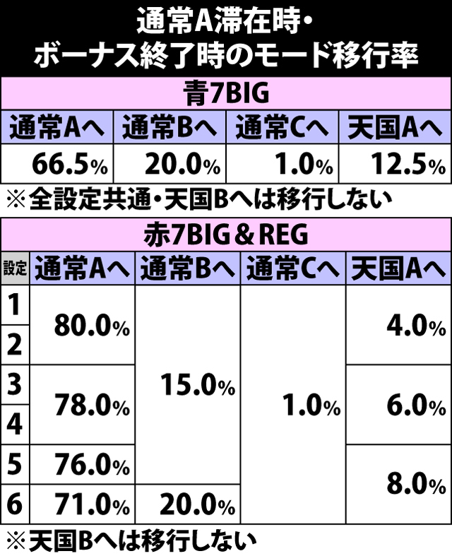5.18.1 通常A滞在時・ボーナス終了時のモード移行率