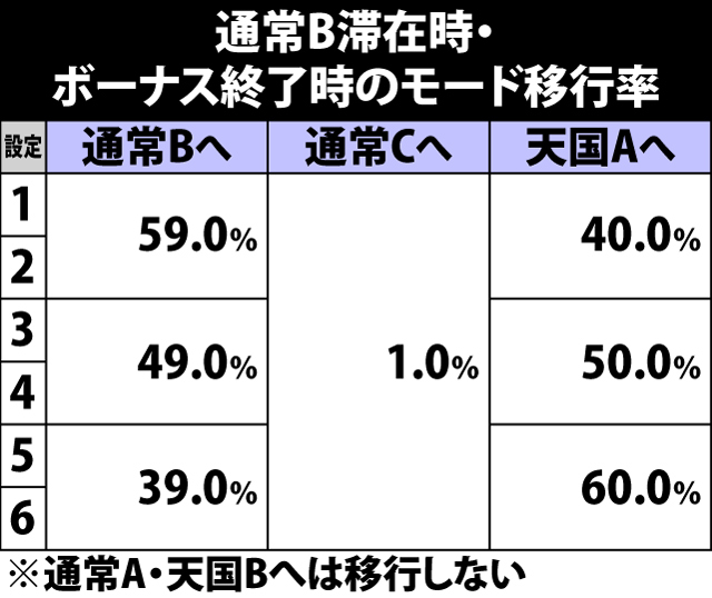 5.19.1 通常B滞在時・ボーナス終了時のモード移行率