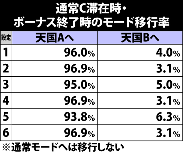 5.20.1 通常C滞在時・ボーナス終了時のモード移行率