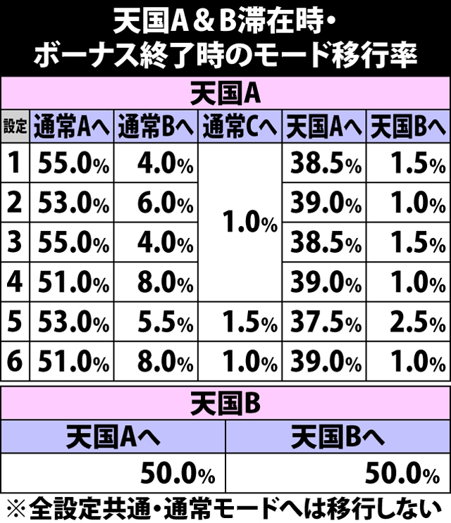 5.21.1 天国A&B滞在時・ボーナス終了時のモード移行率
