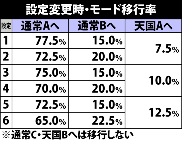 5.22.1 設定変更時・モード移行率