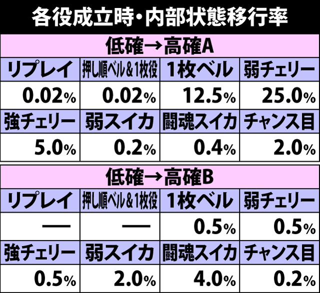 5.1.1 各役成立時・内部状態移行率