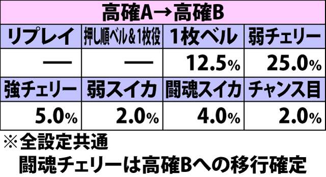 5.1.1 各役成立時・内部状態移行率