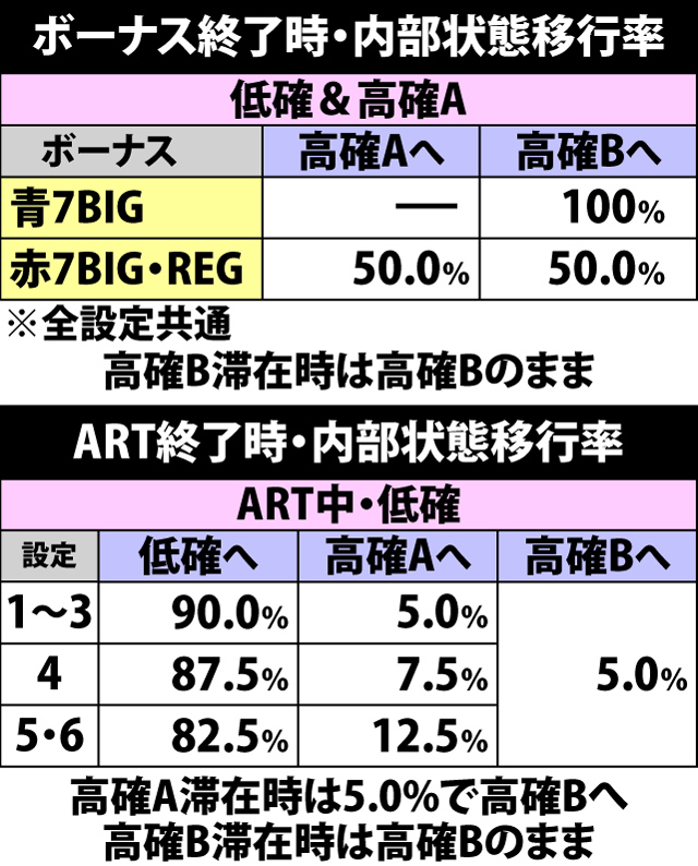 5.2.1 ボーナス&ART終了時・内部状態移行率