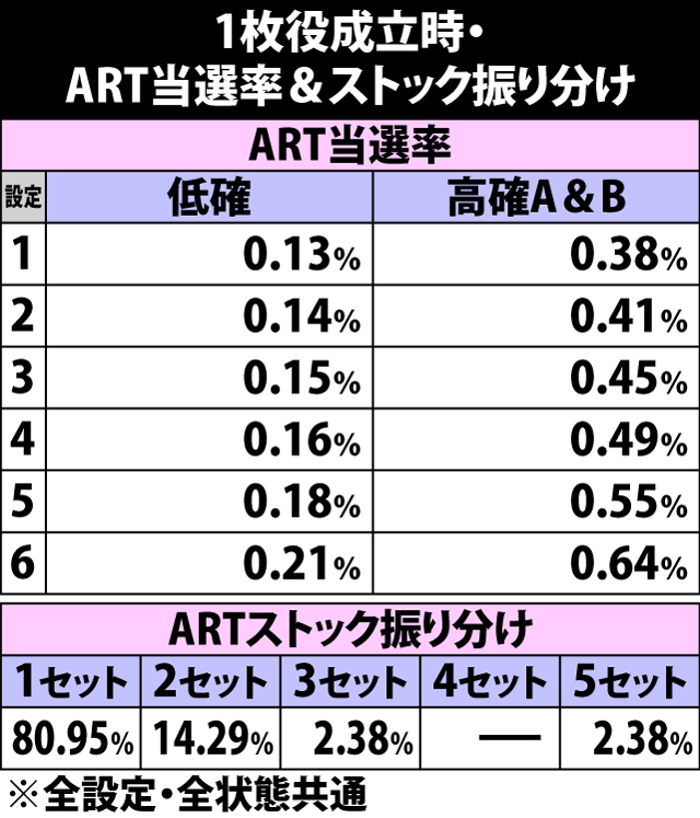 5.5.1 1枚役成立時・ART当選率&ストック振り分け