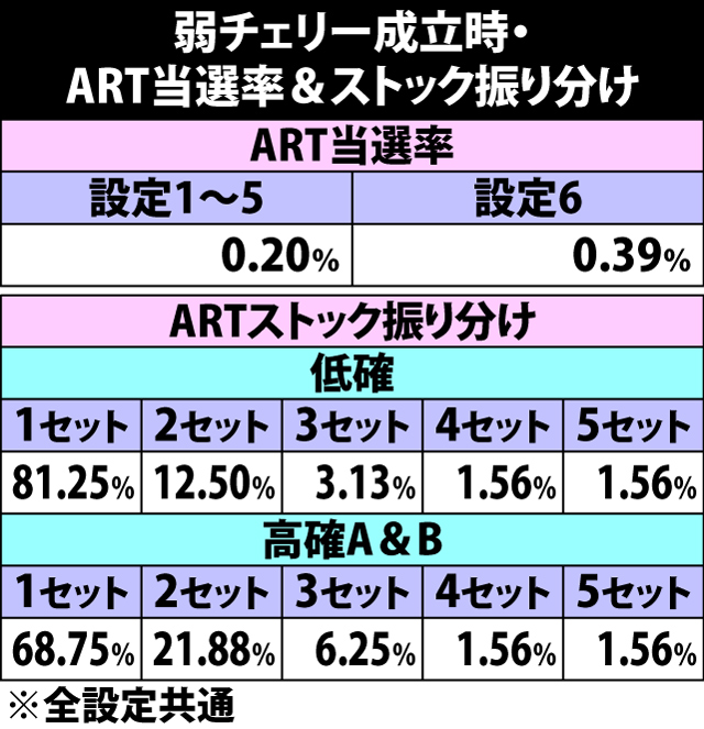 5.6.1 弱チェリー成立時・ART当選率&ストック振り分け
