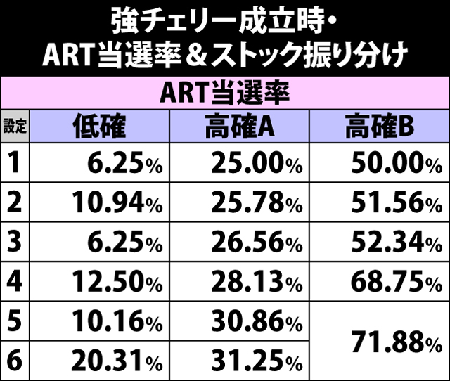 5.7.1 強チェリー成立時・ART当選率&ストック振り分け