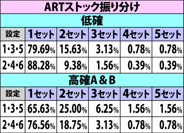 5.7.1 強チェリー成立時・ART当選率&ストック振り分け