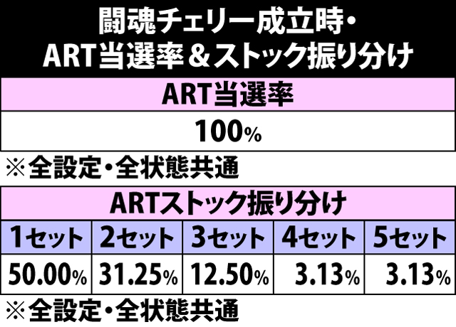 5.8.1 闘魂チェリー成立時・ART当選率&ストック振り分け