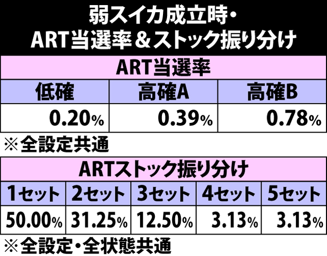 5.9.1 弱スイカ成立時・ART当選率&ストック振り分け
