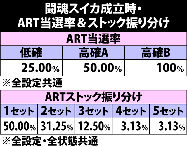 5.10.1 闘魂スイカ成立時・ART当選率&ストック振り分け