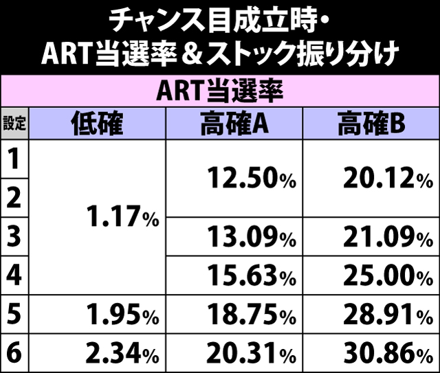 5.11.1 チャンス目成立時・ART当選率&ストック振り分け
