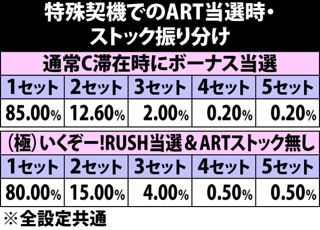 5.12.1 特殊な契機でのART当選時・ストック数振り分け