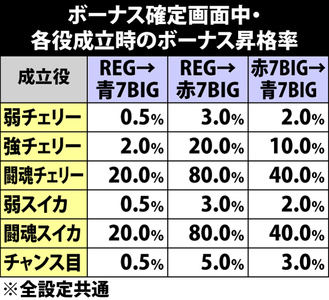 6.6.1 確定画面中・各役成立時のボーナス昇格率