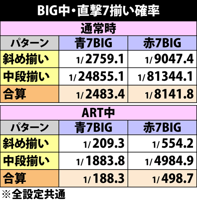 6.8.1 BIG中・直撃7揃い当選率