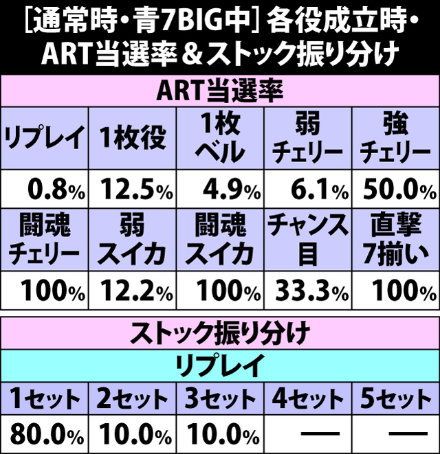 6.10.1 [青7BIG中]各役成立時・ART当選率&ストック振り分け