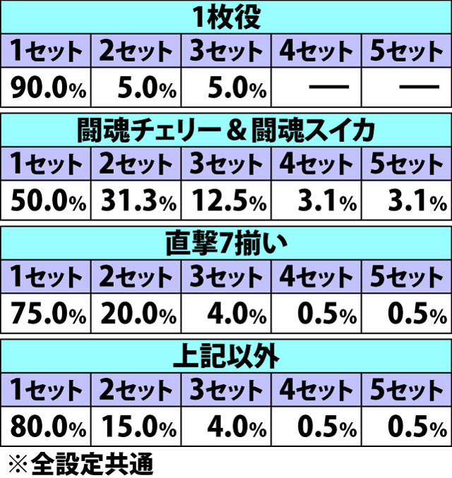 6.10.1 [青7BIG中]各役成立時・ART当選率&ストック振り分け