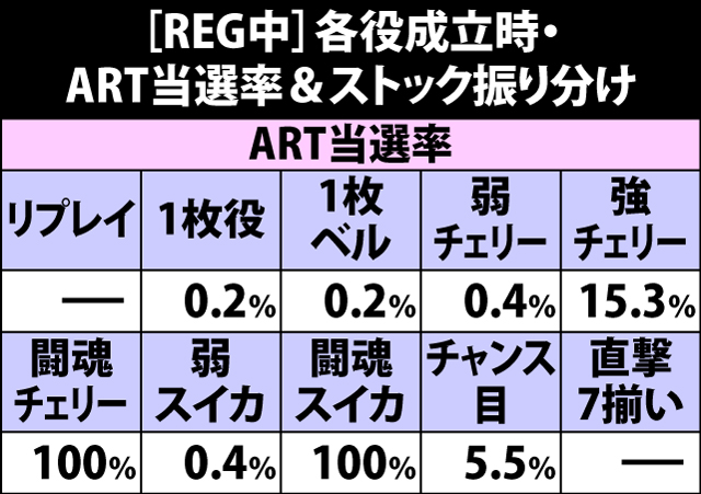 6.12.1 [REG中]各役成立時・ART当選率&ストック振り分け