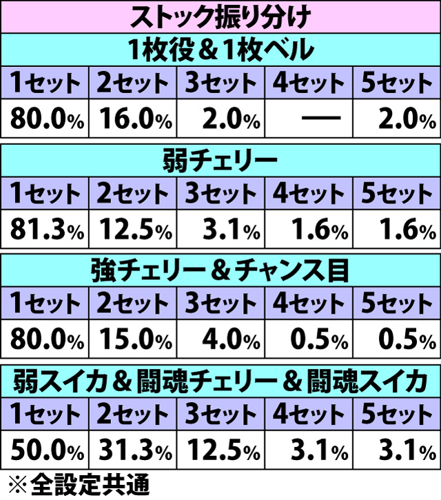 6.12.1 [REG中]各役成立時・ART当選率&ストック振り分け