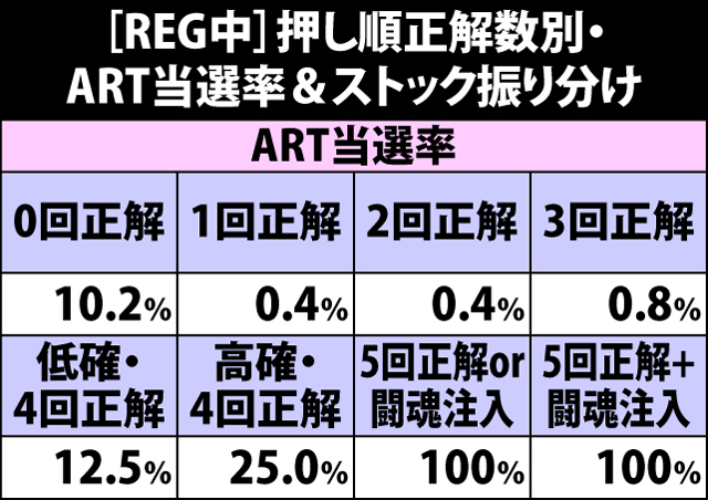 6.13.1 REG中・押し順正解数別のART当選率&ストック振り分け
