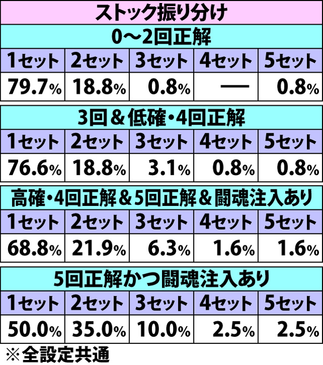 6.13.1 REG中・押し順正解数別のART当選率&ストック振り分け