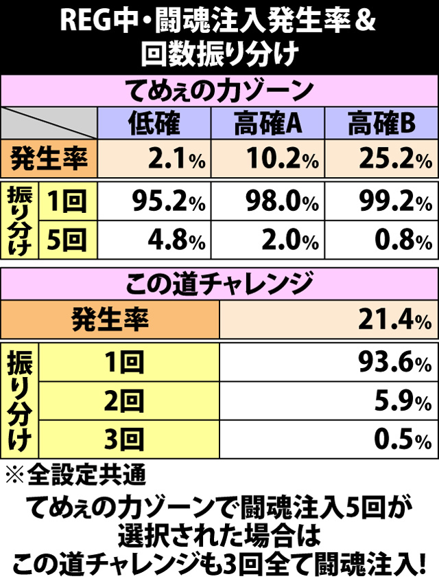 6.14.1 REG中・闘魂注入発生率&回数振り分け