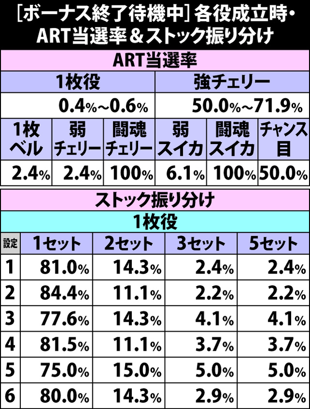 6.15.1 ボーナス終了待機中・各役成立時のART当選率&ストック振り分け