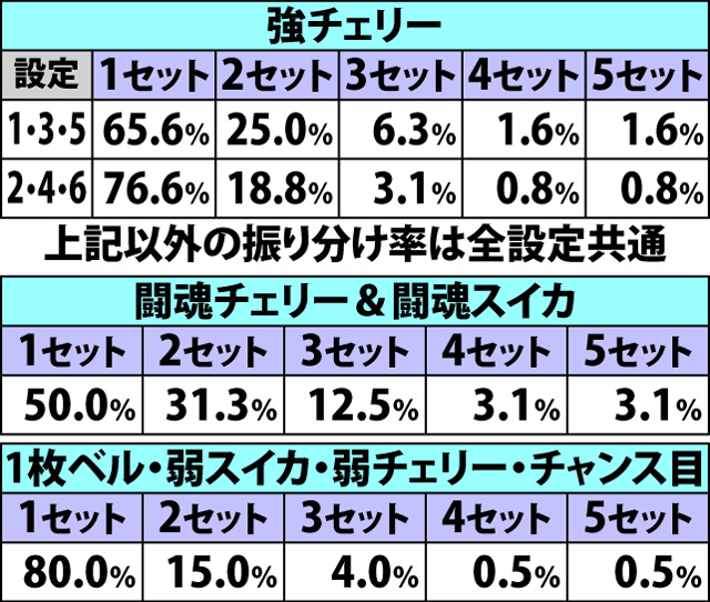 6.15.1 ボーナス終了待機中・各役成立時のART当選率&ストック振り分け