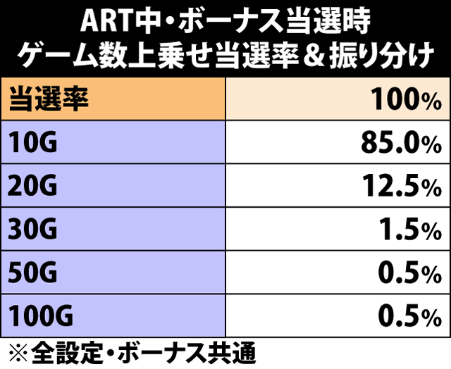 6.1.1 ART中BIG・各役成立時のゲーム数上乗せ当選率&振り分け