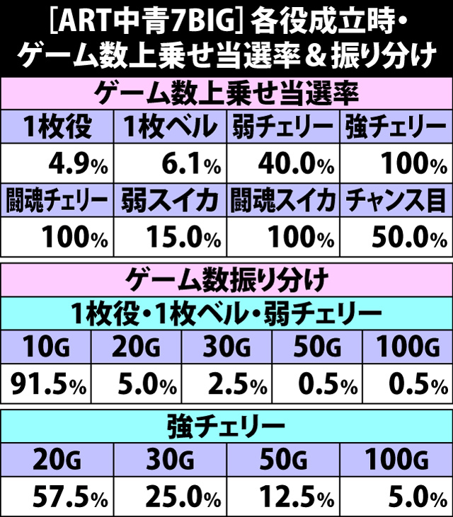 6.2.1 [ART中青7BIG]各役成立時・ゲーム数上乗せ当選率&振り分け