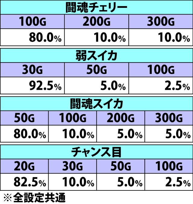 6.2.1 [ART中青7BIG]各役成立時・ゲーム数上乗せ当選率&振り分け