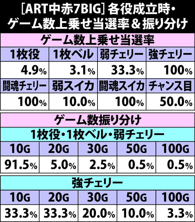 6.3.1 [ART中赤7BIG]各役成立時・ゲーム数上乗せ当選率&振り分け