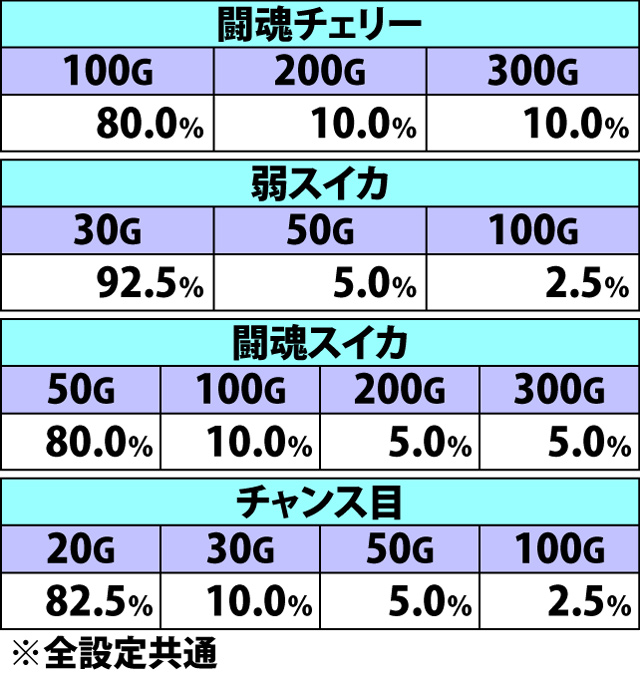 6.3.1 [ART中赤7BIG]各役成立時・ゲーム数上乗せ当選率&振り分け