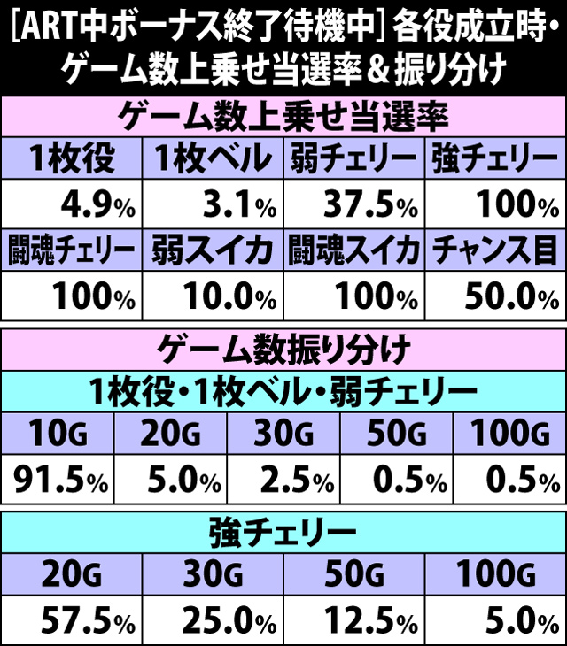 6.4.1 [ART中ボーナス終了待機中]各役成立時・ゲーム数上乗せ当選率&振り分け