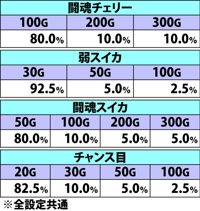 6.4.1 [ART中ボーナス終了待機中]各役成立時・ゲーム数上乗せ当選率&振り分け