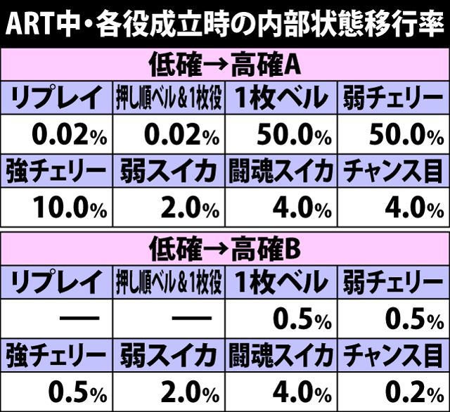 7.7.1 ART中・各役成立時の内部状態移行率