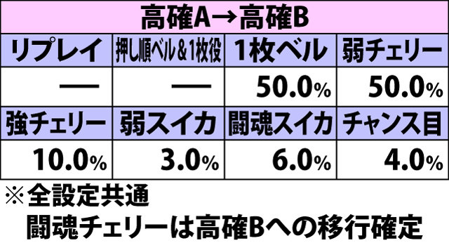 7.7.1 ART中・各役成立時の内部状態移行率