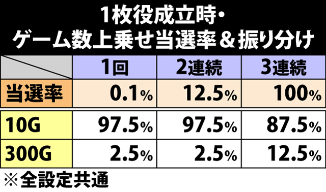 7.10.1 1枚役成立時・ゲーム数上乗せ当選率&振り分け